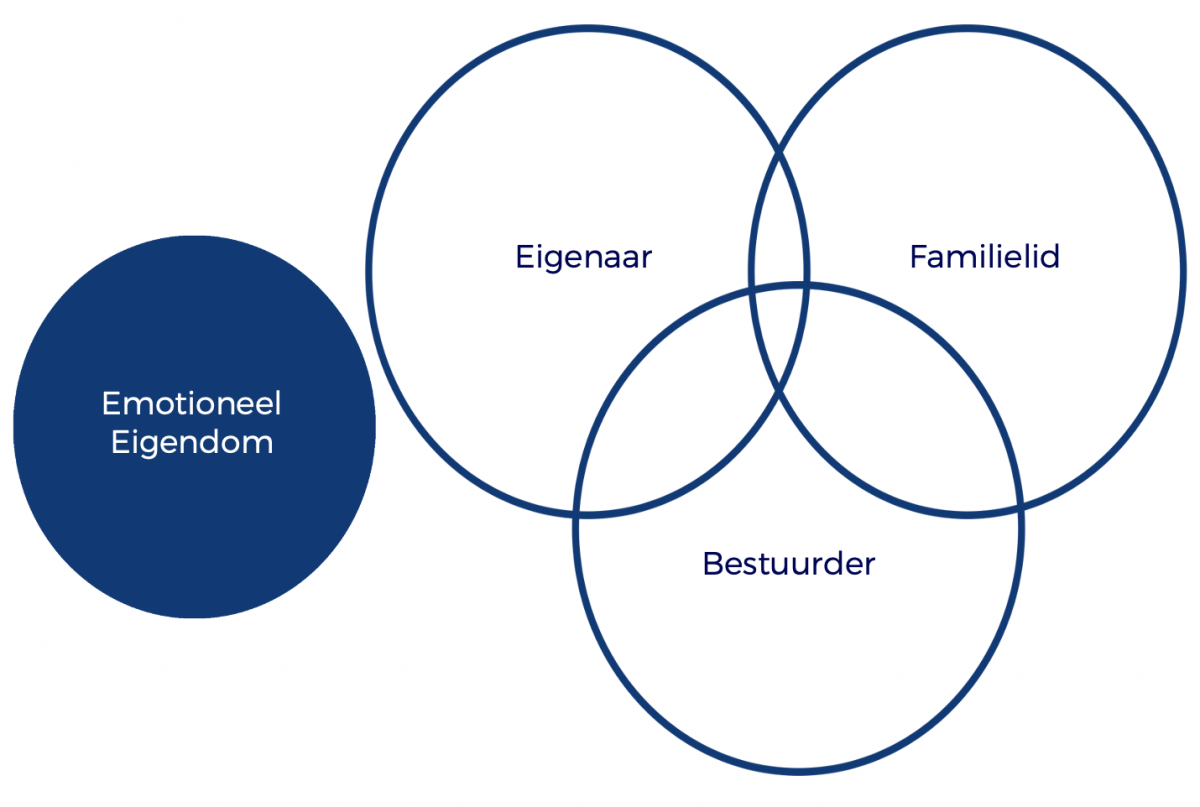 emotioneel eigendom van het familiebedrijf